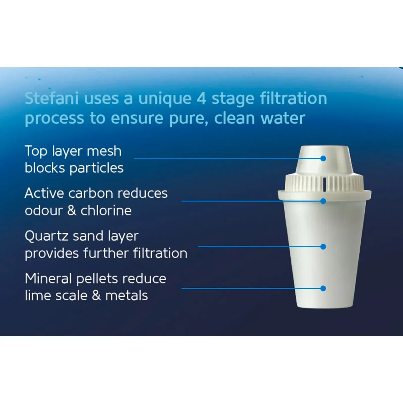 2 x Stefani Compact Water Filter Jug 2L