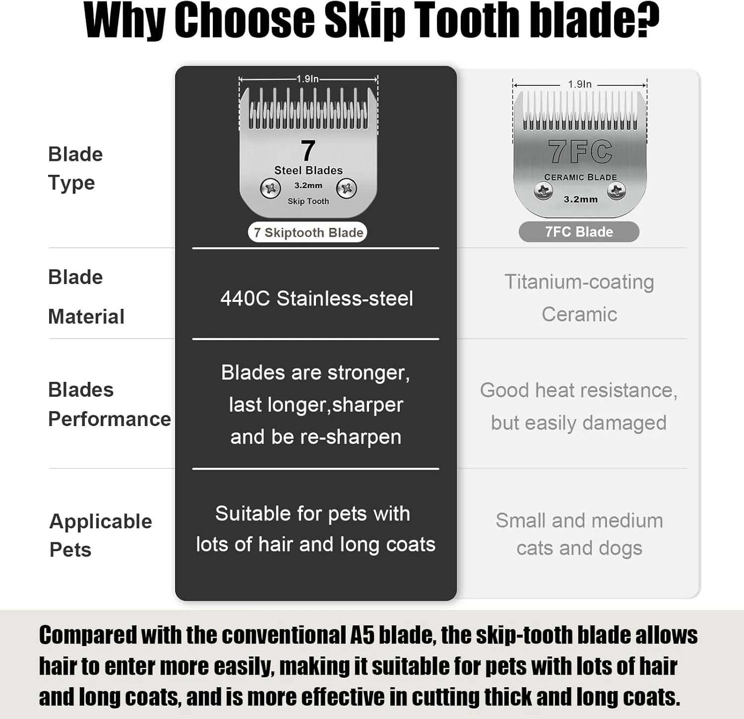 7 Skip Tooth Detachable Pet Dog Grooming Steel Blades,Compatible with Andis,Oster A5,Wahl KM10 Series Clippers,Cut Length 1/8-Inch (3.2mm) ，2 Pack
