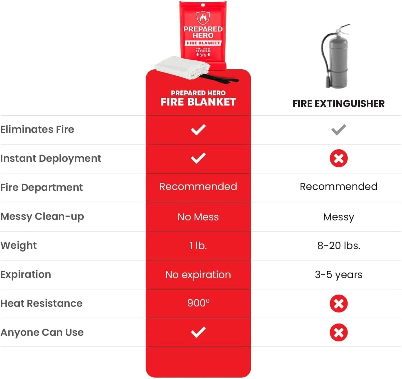 Prepared Hero Emergency Fire Blanket - 8 Pack - 40" x 40" Fiberglass Suppression Blanket for Kitchen and Home