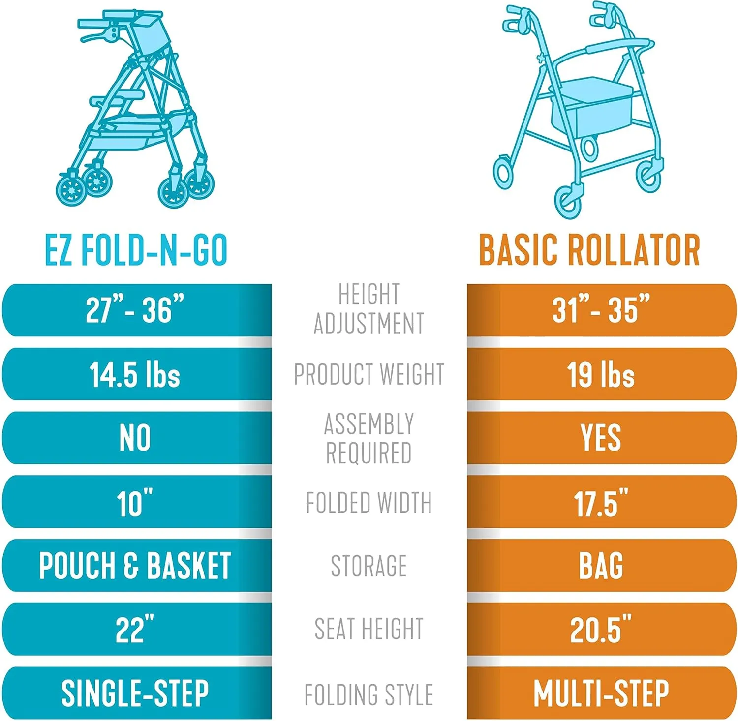 Stander Wonder Rollator Plus, Lightweight Folding Mobility Rolling-Walker, EZ Fold-N-Go-Rollator for Seniors and Adults, 6-inch Wheels, Locking Brakes and Padded Seat with Backrest, Cobalt Blue